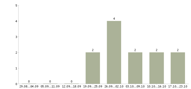 Работа специалист по взысканию задолженностей в Кемерово - Число вакансий в Кемерово по специальности специалист по взысканию задолженностей за 2 месяца