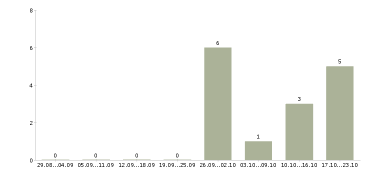 Работа менеджер по продажам дверей в Краснодаре - Число вакансий в Краснодаре по специальности менеджер по продажам дверей за 2 месяца
