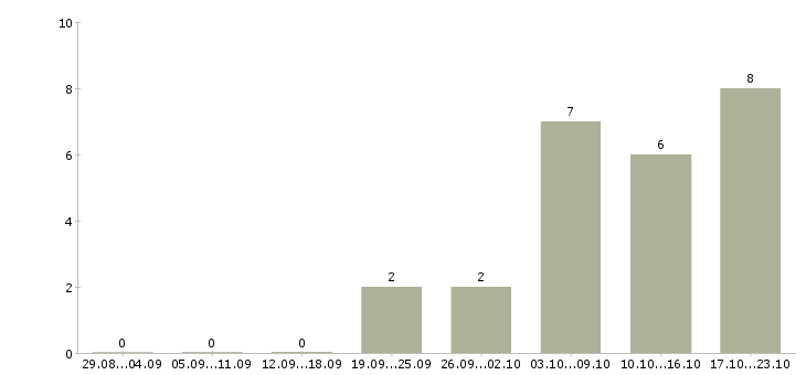 Работа продавец на неполный день в Краснодаре - Число вакансий в Краснодаре по специальности продавец на неполный день за 2 месяца