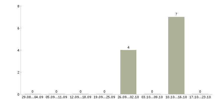 Работа продавец овощей и фруктов в Краснодаре - Число вакансий в Краснодаре по специальности продавец овощей и фруктов за 2 месяца