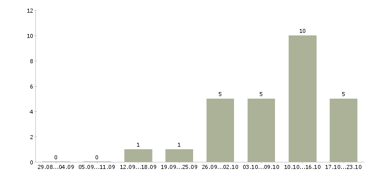 Работа из дома на пк в Кургане - Число вакансий в Кургане по специальности из дома на пк за 2 месяца