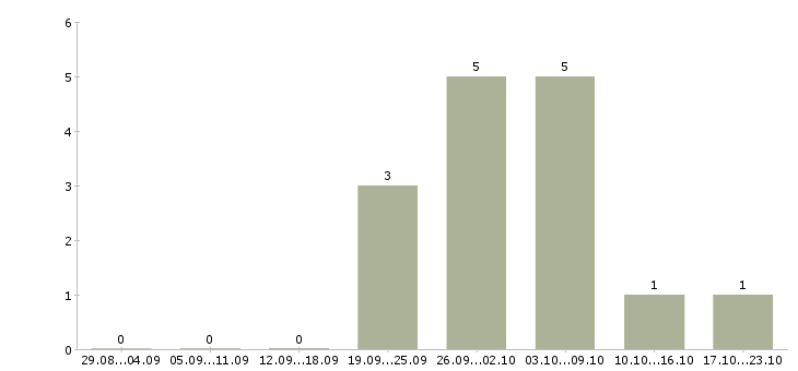 Работа удаленная за пк в Кургане - Число вакансий в Кургане по специальности удаленная за пк за 2 месяца