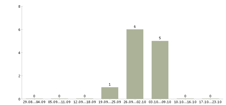 Работа грузчик в ночную смену в Люберцах - Число вакансий в Люберцах по специальности грузчик в ночную смену за 2 месяца