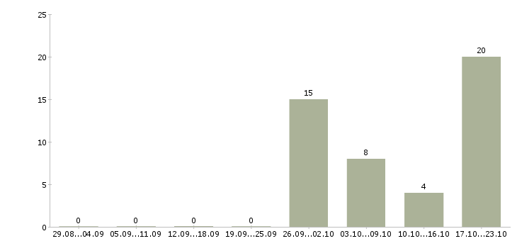 Работа семейная пара в подмосковье в Москве - Число вакансий в Москве по специальности семейная пара в подмосковье за 2 месяца