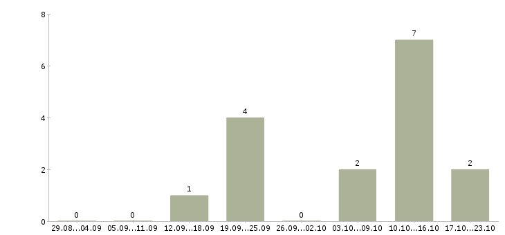 Работа сотрудник по рекламе в Мурманске - Число вакансий в Мурманске по специальности сотрудник по рекламе за 2 месяца