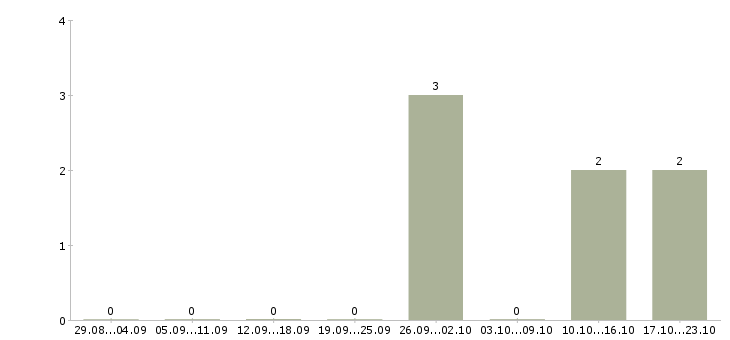 Работа директор гипермаркета в Новокузнецке - Число вакансий в Новокузнецке по специальности директор гипермаркета за 2 месяца