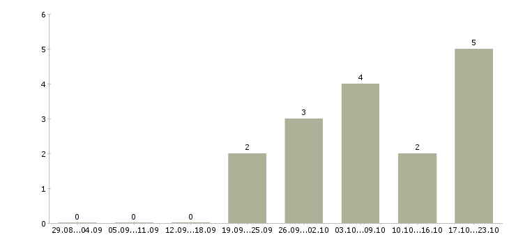 Работа менеджер по продвижению в Новороссийске - Число вакансий в Новороссийске по специальности менеджер по продвижению за 2 месяца