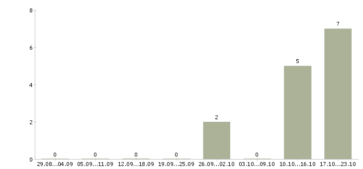 Работа разнорабочие на производство в Новосибирске - Число вакансий в Новосибирске по специальности разнорабочие на производство за 2 месяца