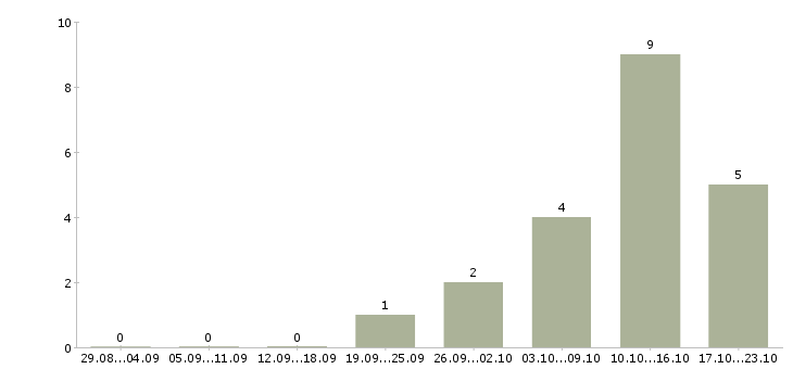 Работа требуется менеджер по продажам в Обнинске - Число вакансий в Обнинске по специальности требуется менеджер по продажам за 2 месяца