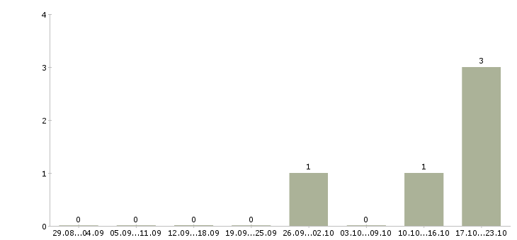 Работа диспетчер входящих звонков в Оренбурге - Число вакансий в Оренбурге по специальности диспетчер входящих звонков за 2 месяца
