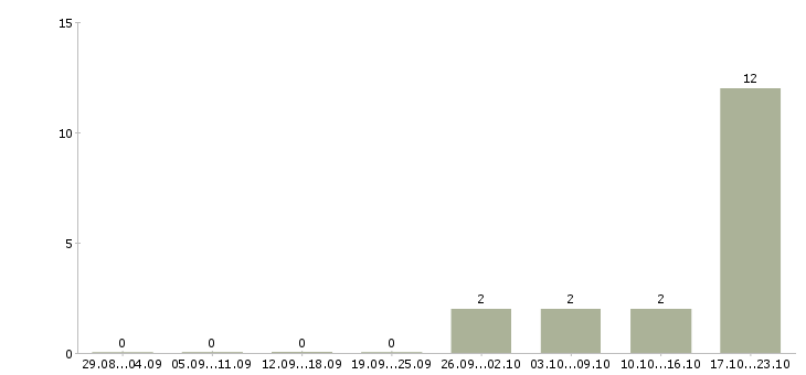 Работа аналитик бизнес процессов в Перми - Число вакансий в Перми по специальности аналитик бизнес процессов за 2 месяца