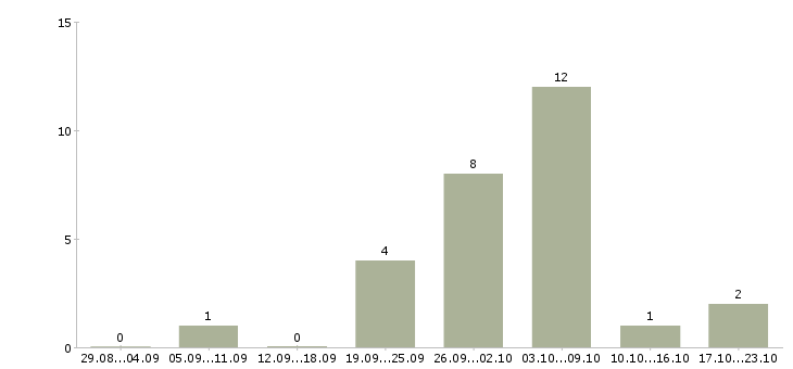 Работа сотрудник на рекламу в Подольске - Число вакансий в Подольске по специальности сотрудник на рекламу за 2 месяца