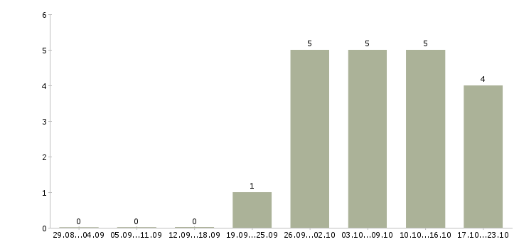 Работа сотрудник по заявкам в Пскове - Число вакансий в Пскове по специальности сотрудник по заявкам за 2 месяца