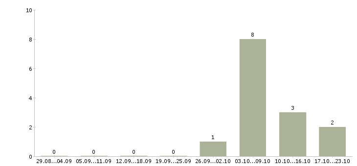 Работа главный кассир в Самаре - Число вакансий в Самаре по специальности главный кассир за 2 месяца
