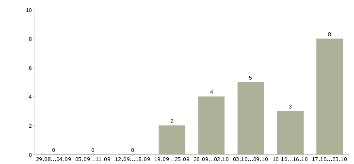 Работа руководитель в интернет магазин в Самаре - Число вакансий в Самаре по специальности руководитель в интернет магазин за 2 месяца