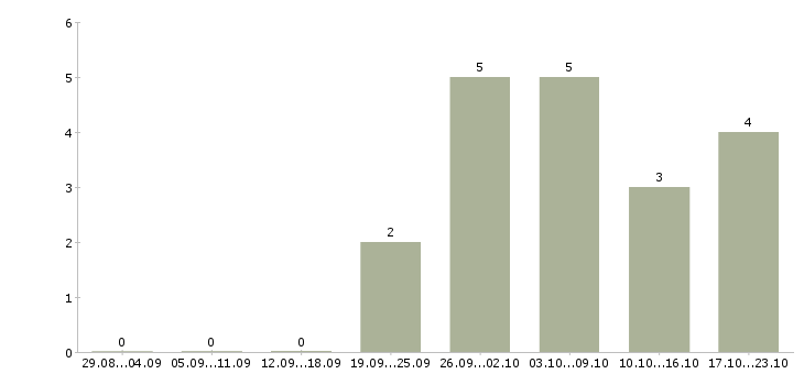 Работа руководитель отдела рекламы в Самаре - Число вакансий в Самаре по специальности руководитель отдела рекламы за 2 месяца
