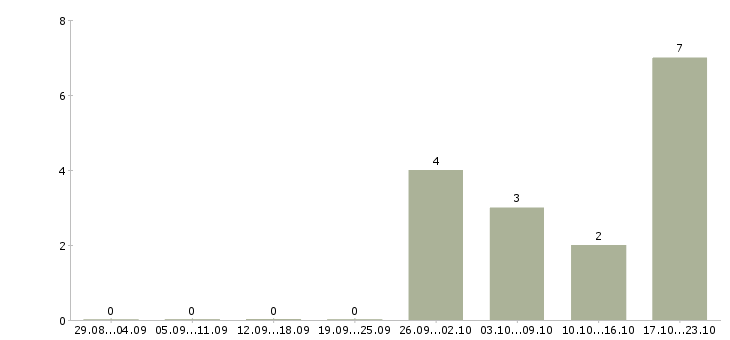 Работа мобильный продавец в Серпухове - Число вакансий в Серпухове по специальности мобильный продавец за 2 месяца