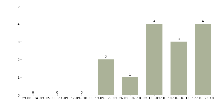 Работа повар в отель в Сочи - Число вакансий в Сочи по специальности повар в отель за 2 месяца