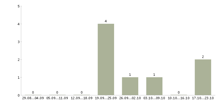 Работа сотрудник по рекламе в Стерлитамаке - Число вакансий в Стерлитамаке по специальности сотрудник по рекламе за 2 месяца