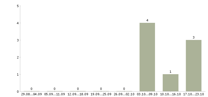 Работа кассир в ночные смены в Тамбове - Число вакансий в Тамбове по специальности кассир в ночные смены за 2 месяца