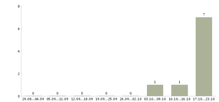 Работа директор разработки в Твери - Число вакансий в Твери по специальности директор разработки за 2 месяца