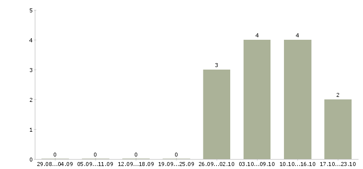 Работа специалист на склад в Тольятти - Число вакансий в Тольятти по специальности специалист на склад за 2 месяца