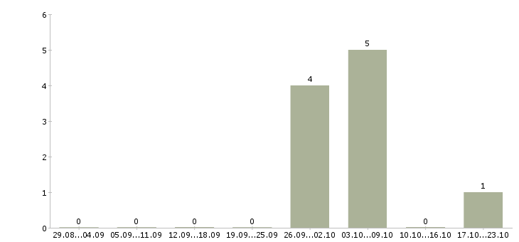 Работа сварщик ручной сварки в Тюмени - Число вакансий в Тюмени по специальности сварщик ручной сварки за 2 месяца