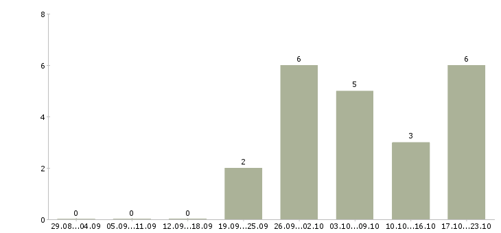 Работа специалист 1 категории в Тюмени - Число вакансий в Тюмени по специальности специалист 1 категории за 2 месяца