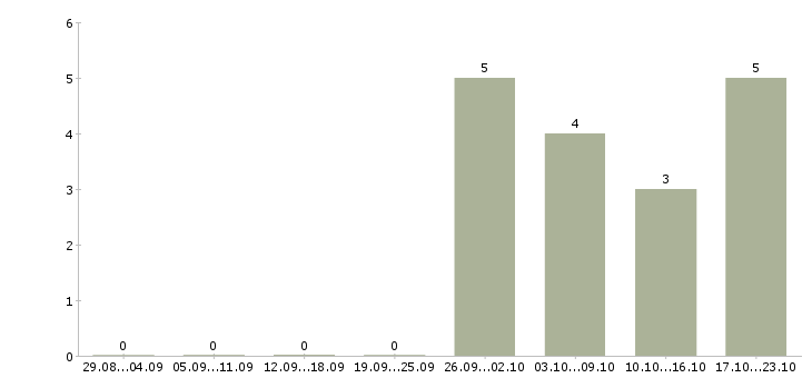 Работа специалист прямых продаж в Ульяновске - Число вакансий в Ульяновске по специальности специалист прямых продаж за 2 месяца