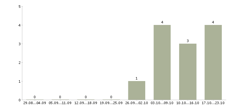 Работа разработчик php в Уфе - Число вакансий в Уфе по специальности разработчик php за 2 месяца