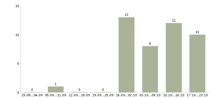 Работа экономист финансовый в Хабаровске - Число вакансий в Хабаровске по специальности экономист финансовый за 2 месяца