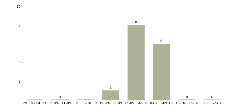 Работа грузчик ночная смена в Чебоксарах - Число вакансий в Чебоксарах по специальности грузчик ночная смена за 2 месяца