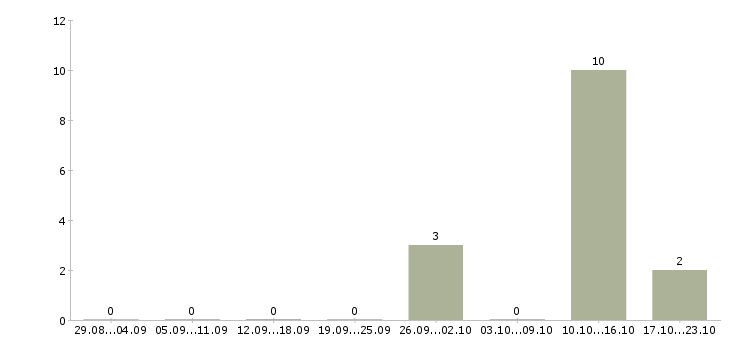 Работа продавец спецодежды в Чебоксарах - Число вакансий в Чебоксарах по специальности продавец спецодежды за 2 месяца