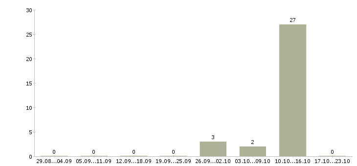 Работа сотрудник зала в Чехове - Число вакансий в Чехове по специальности сотрудник зала за 2 месяца