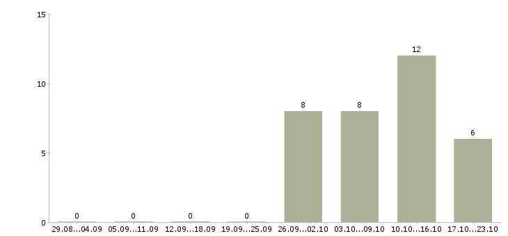 Работа менеджер по управлению проектами в Ярославле - Число вакансий в Ярославле по специальности менеджер по управлению проектами за 2 месяца