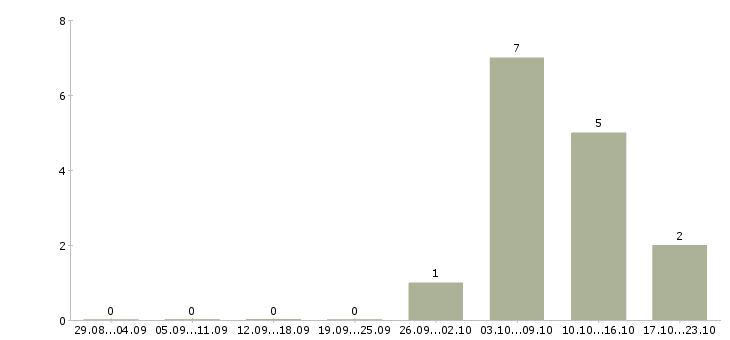 Работа программист web в Ярославле - Число вакансий в Ярославле по специальности программист web за 2 месяца