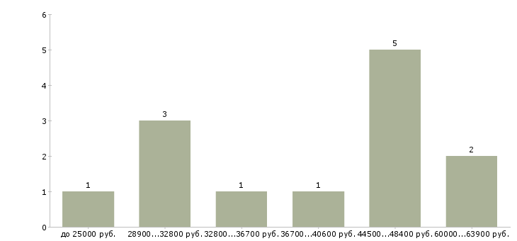 Найти работу водитель на собственном автомобиле Нижний новгород - График распределения вакансий «водитель на собственном автомобиле» по зарплате