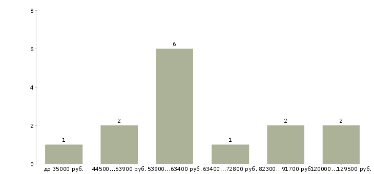 Найти работу выездной системный администратор в Москве - График распределения вакансий «выездной системный администратор» по зарплате