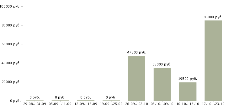 Вакансии аналитик 2 в Красноярске - Медиана зарплат аналитик 2 в Красноярске за 2 месяца