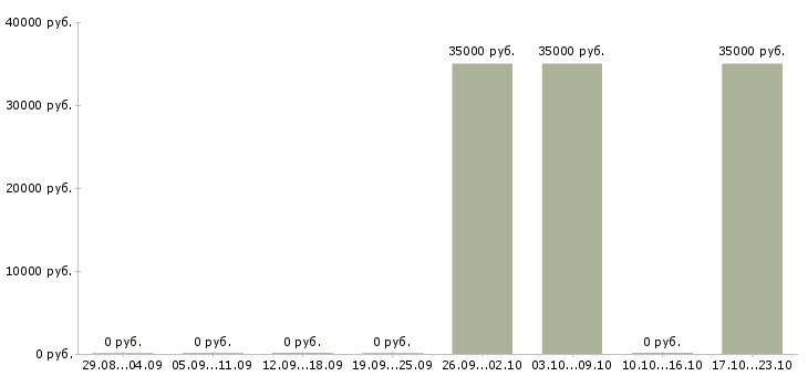 Вакансии аналитик проектов по в Иркутске - Медиана зарплат аналитик проектов по в Иркутске за 2 месяца