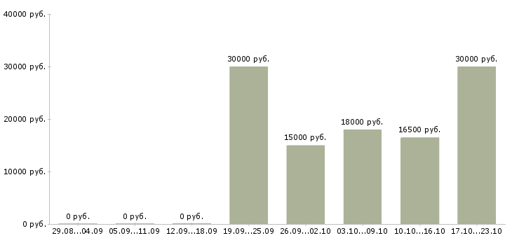 Вакансии ведущий менеджер продаж в Чебоксарах - Медиана зарплат ведущий менеджер продаж в Чебоксарах за 2 месяца