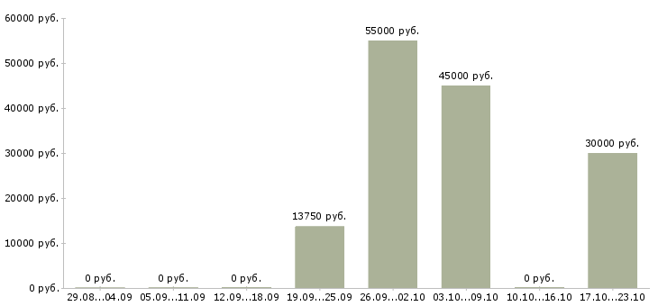 Вакансии водители с правами категории в в Пскове - Медиана зарплат водители с правами категории в в Пскове за 2 месяца