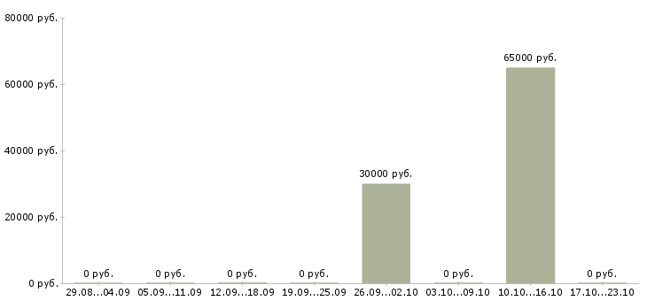 Вакансии водитель категории с самосвал Татарстан - Медиана зарплат водитель категории с самосвал Татарстан за 2 месяца