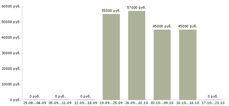 Вакансии водитель категории с самосвал в Иркутске - Медиана зарплат водитель категории с самосвал в Иркутске за 2 месяца