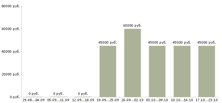 Вакансии водитель на собственном автомобиле Башкортостан - Медиана зарплат водитель на собственном автомобиле Башкортостан за 2 месяца