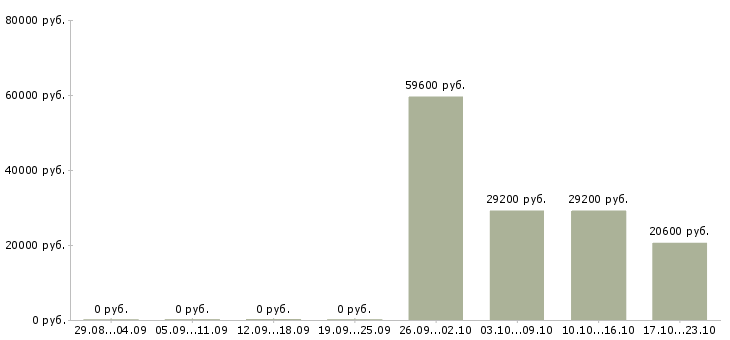 Вакансии водитель с правами категории в Улан-удэ - Медиана зарплат водитель с правами категории в Улан-удэ за 2 месяца