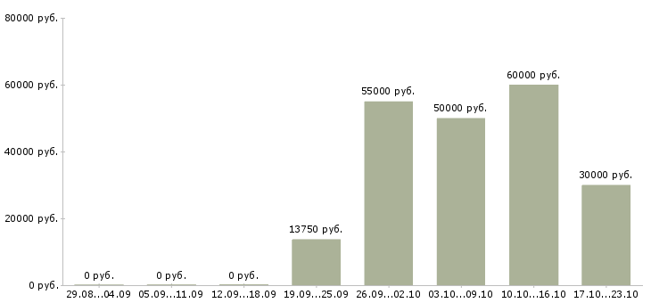 Вакансии водитель с правами категории с в Пскове - Медиана зарплат водитель с правами категории с в Пскове за 2 месяца