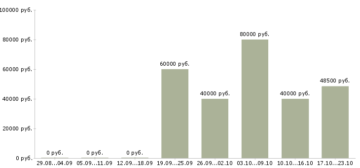Вакансии выездной системный администратор в Москве - Медиана зарплат выездной системный администратор в Москве за 2 месяца