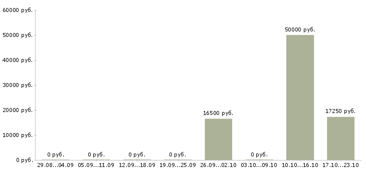 Вакансии директор в супермаркет в Брянске - Медиана зарплат директор в супермаркет в Брянске за 2 месяца