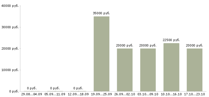 Вакансии для мамочек в декрете в Самаре - Медиана зарплат для мамочек в декрете в Самаре за 2 месяца